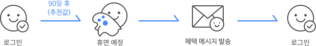 로그인, 휴먼 예정, 혜택 메시지 발송, 로그인