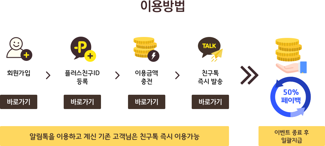 이용방법: 회원가입, 카카오톡 채널 등록, 이용금액 충전, 친구톡 즉시 발송, 50% 페이백