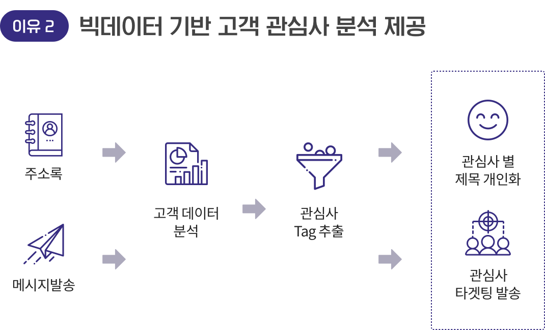 이유 2 빅데이터 기반 고객 관심사 분석 제공