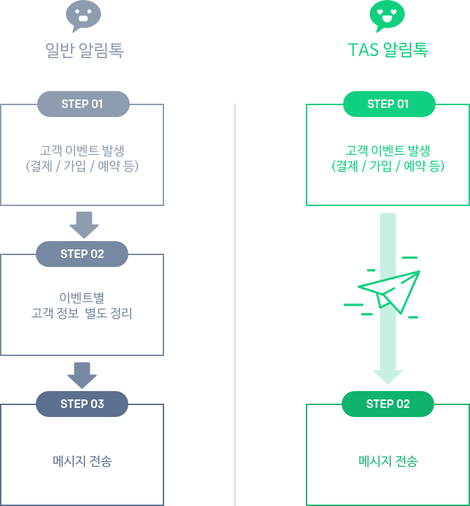 TAS 알림톡, step1 고객이벤트 발생, step2 메시지 전송