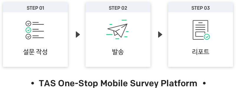 step1 설문작성, step2발송, step3리포트